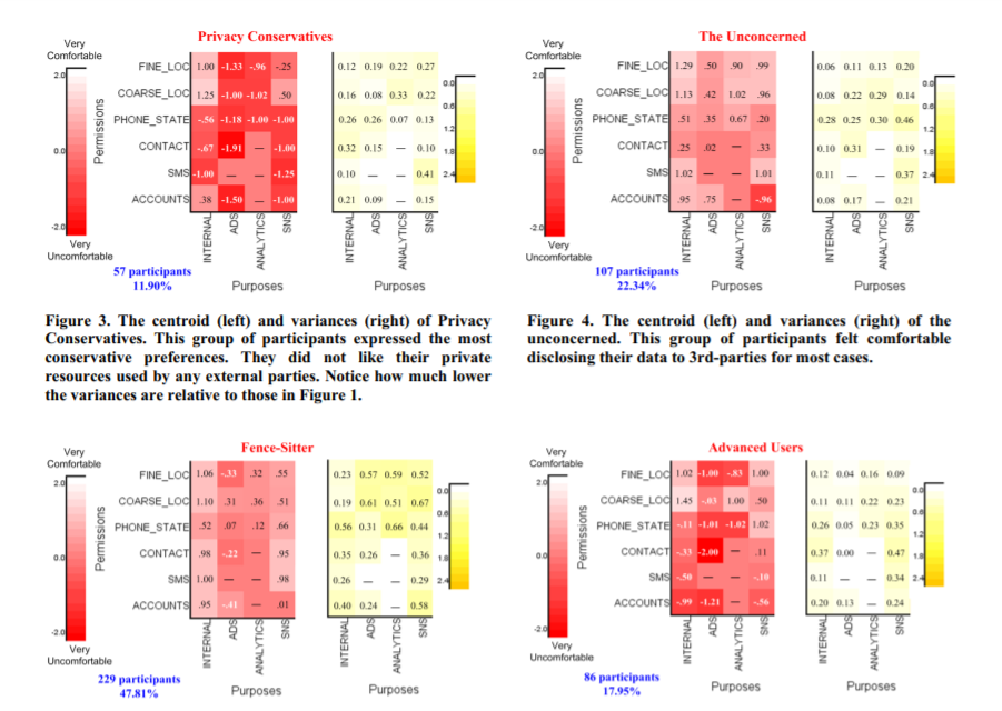 Post Clustering Analysis