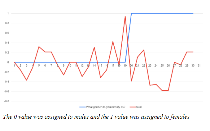 Gender vs Avg Rating