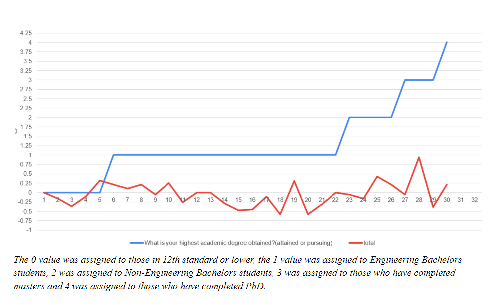 Education Level vs Avg Rating